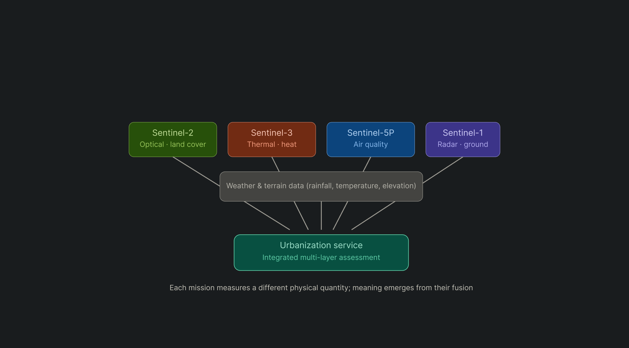 four_sentinel_missions_feeding_urbanization 1.png